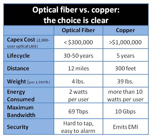optical cable vs. copper cable