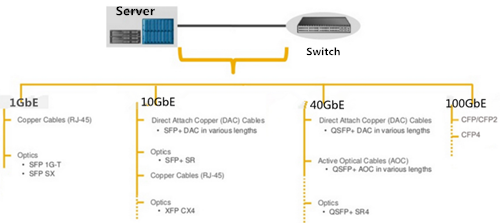 server to switch connectivity solution
