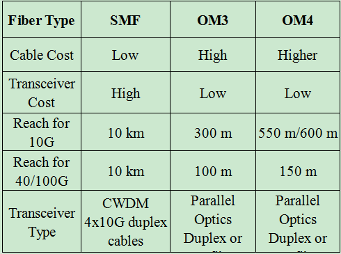 table lists contrast between SMF and OM3,OM4