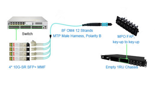 10G SFP+ module connects MTP harne