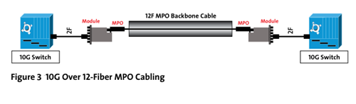 10G over 12-Fiber MPO Cabling