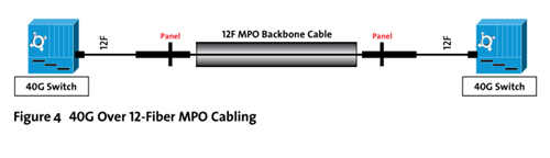 40G over 12-Fiber MPO Cabling
