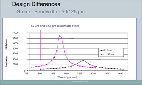 difference between 50µm Over 62.5µm