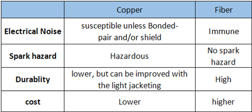 difference between copper and fiber cable