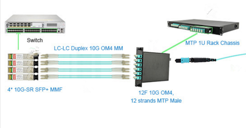 one MPO LGX Cassette to connect four 10G SFP+ links
