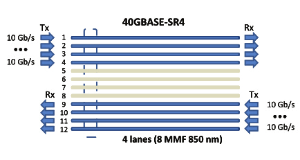 40GBASE-SR4 solution