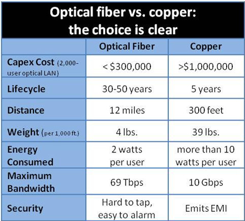 fiber over copper