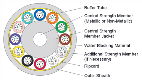 Basic-Structure-of-Loose-Tube-Cable