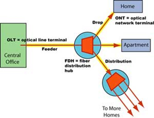 FTTH network