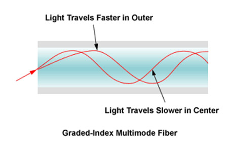 Grade-index-multimode-fiber
