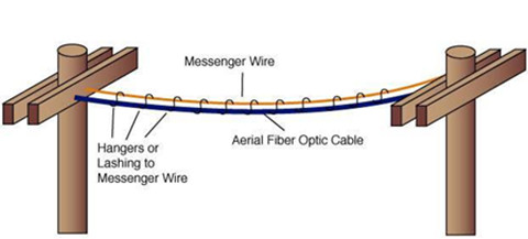Aeria cable