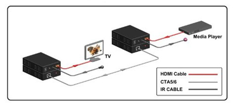 HDMI over Cat