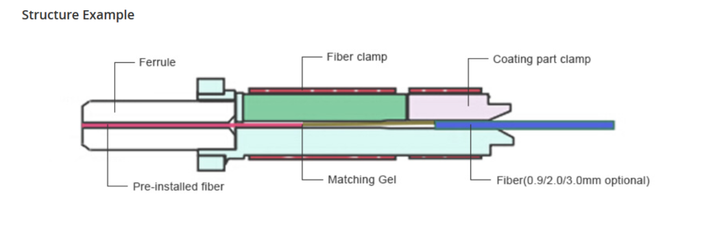 Field Installable Fiber Optic Connector