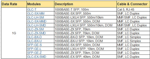 cisco-sfp-for-c3kx-nm-10g-module