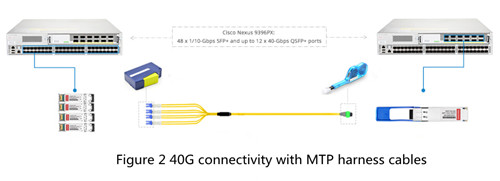 mtp-mpo-harness-cable-in-40g-connection