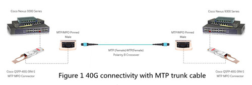 mtp-mpo-trunk-cables-in-40g-connectivity