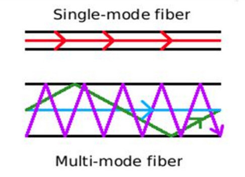 single-mode-and-multimode-fiber