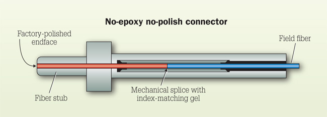 No-epoxy-no-polish-Connector-design