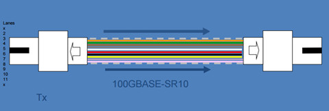 100GBASE-SR10 CfP