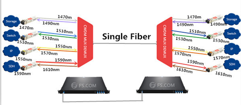 4 Channel Single Fiber CWDM Network
