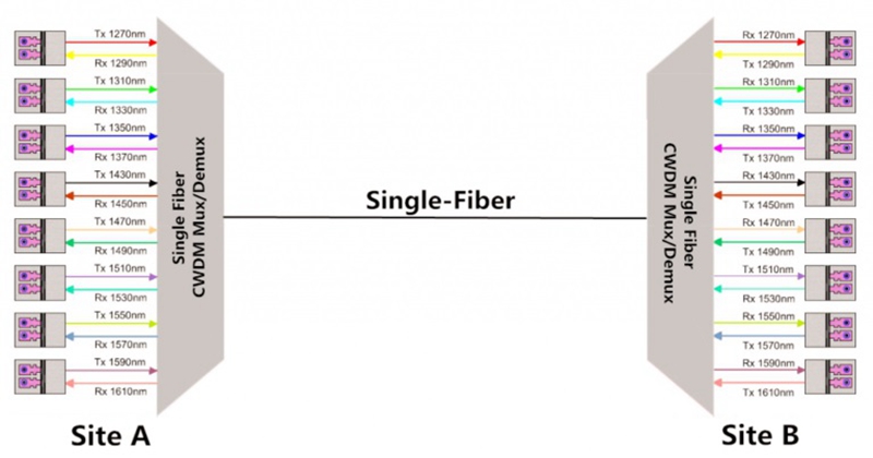 CWDM single fiber solution