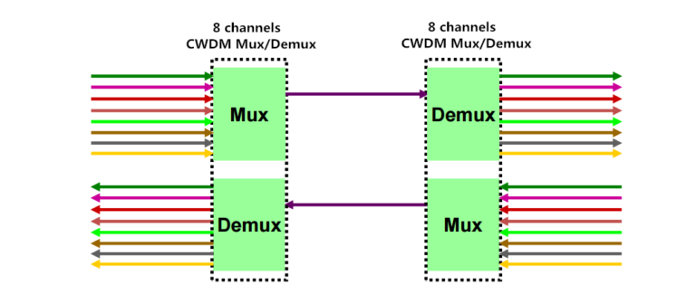 10G CWDM Point-to-Point Network with CWDM Mux Demux