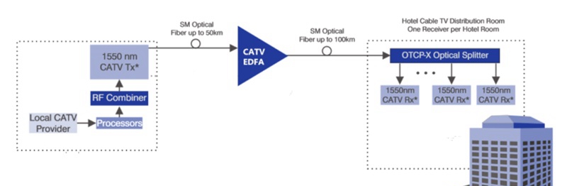 CATV EDFA Amplifier Application