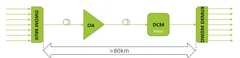 Dispersion Compensating Module (DCM)