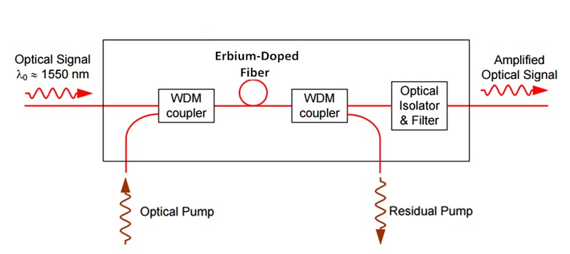 EDFA Amplifier with Co-propagating Configuration