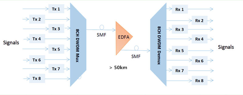 EDFA and 8 channel DWDM Mux Demux for Long transmission