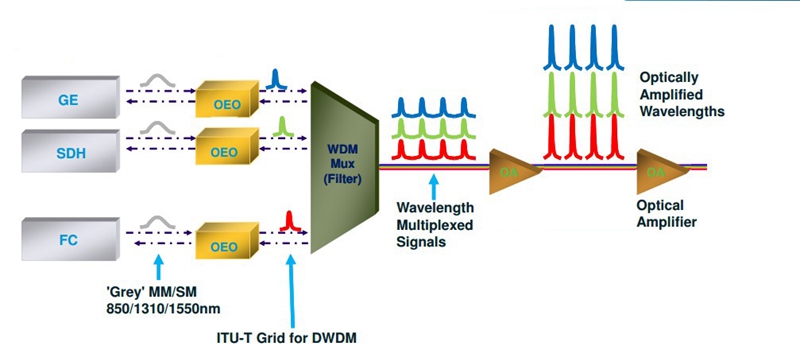 OEO for Signal Wavelength Convertion