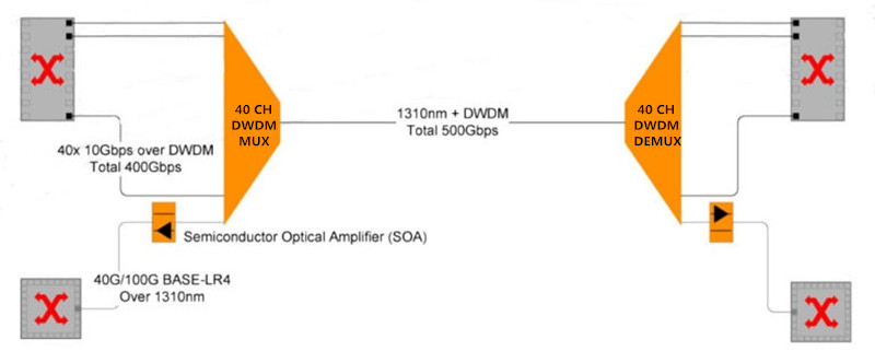 Optical Amplifier for 500Gbps Metro network