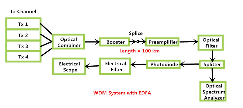 WDM System with EDFA