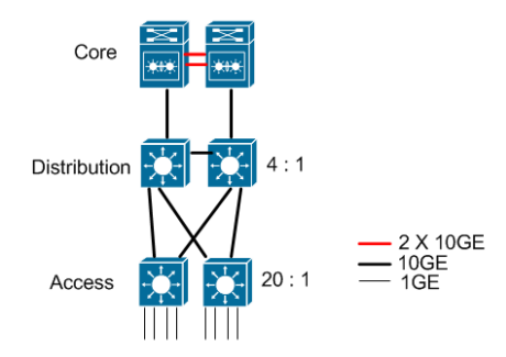 10G network layout