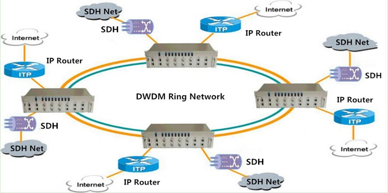 DWDM Ring Network