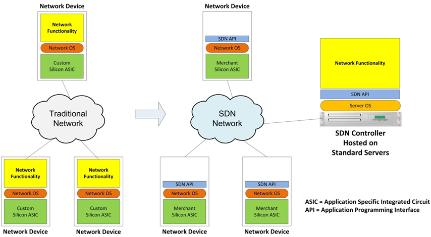 SDN vs Traditional Networking: Which Leads the Way?