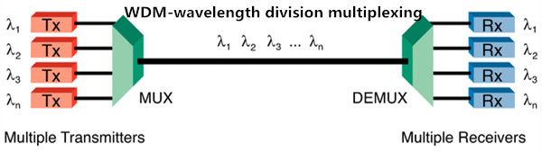 WDM-wavelength division multiplexing