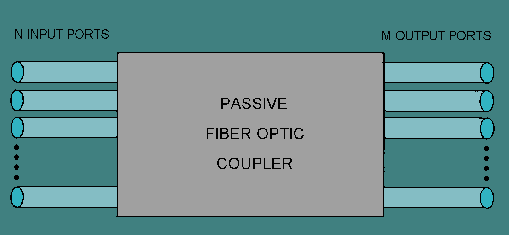 fiber optic coupler