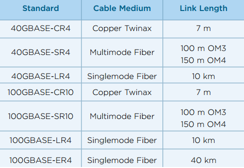 IEEE standards for 40 and 100 GbE