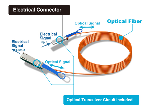 active optical cable (AOC cable)