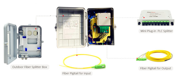 mini-plug-in-plc-splitter-termination-box