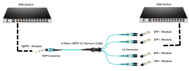 qsfp and sfp+ for 10G to 40G Connection