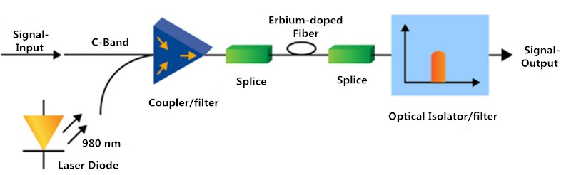 EDFA Amplifier Principle