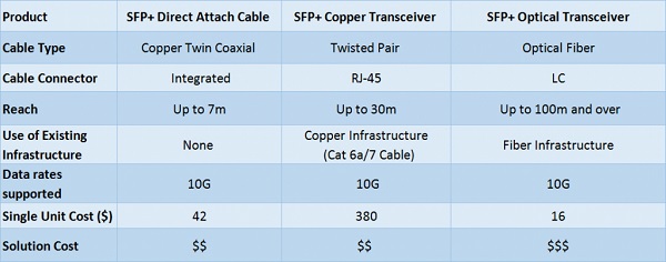 10G Copper SFP+ Transceiver Vs. SFP+ Optical Transceiver Vs. SFP+ DAC