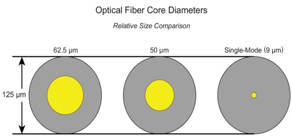 A comparison of optical fiber core diameters