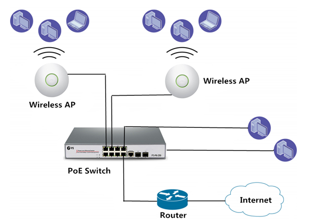 altFS PoE Switches Used for Wireless AP